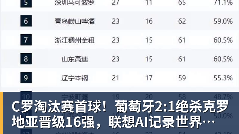 乐竞体育C罗淘汰赛首球！葡萄牙2:1绝杀克罗地亚晋级16强，联想AI记录世界杯经典瞬间
